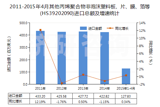 2011-2015年4月其他丙烯聚合物非泡沫塑料板、片、膜、箔等(HS39202090)進(jìn)口總額及增速統(tǒng)計